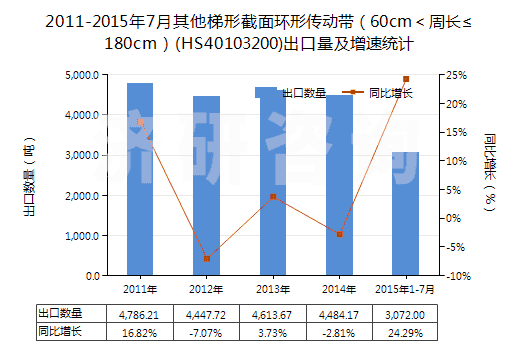 2011-2015年7月其他梯形截面環(huán)形傳動(dòng)帶（60cm＜周長(zhǎng)≤180cm）(HS40103200)出口量及增速統(tǒng)計(jì)